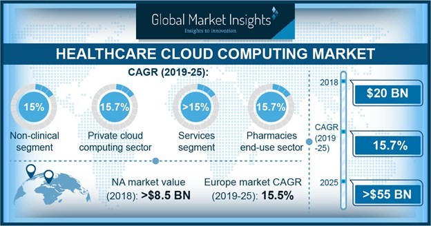 healthcare cloud computing