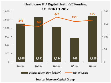 Healthcare IT, digital health VC funding Q1 2016 through Q1 2017