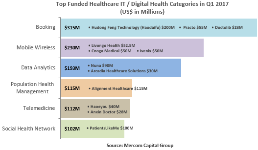 Top funded healthcare IT, digital health categories in Q1 2017.